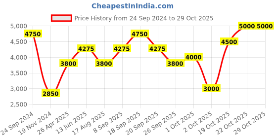 tatacliq.com Antony Morato Blue Slim Fit Shorts antony morato Price History Graph from 24 Sep 2024 to 29 Oct 2025