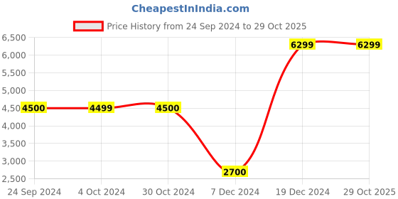 tatacliq.com Antony Morato Blue Slim Fit Striped Polo T-Shirt antony morato Price History Graph from 24 Sep 2024 to 29 Oct 2025