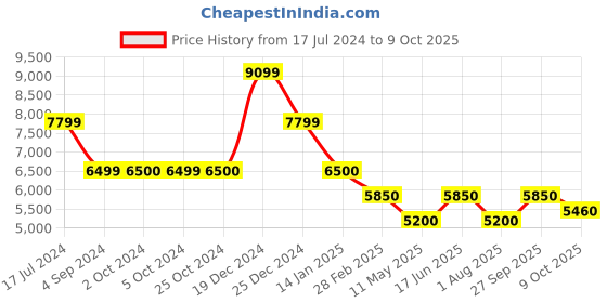 tatacliq.com Antony Morato Blue Super Skinny Fit Distressed Jeans antony morato Price History Graph from 17 Jul 2024 to 9 Oct 2025