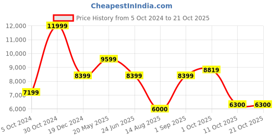 tatacliq.com Antony Morato Blue Super Skinny Fit Distressed Jeans antony morato Price History Graph from 5 Oct 2024 to 20 Oct 2025