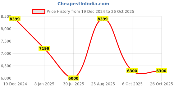 tatacliq.com Antony Morato Blue Super Skinny Fit Distressed Jeans antony morato Price History Graph from 19 Dec 2024 to 26 Oct 2025