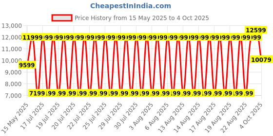 tatacliq.com Antony Morato Blue Super Skinny Fit Solid Jeans antony morato Price History Graph from 15 May 2025 to 4 Oct 2025
