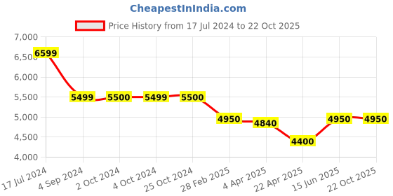 tatacliq.com Antony Morato Blue Tapered Fit Distressed Jeans antony morato Price History Graph from 17 Jul 2024 to 22 Oct 2025