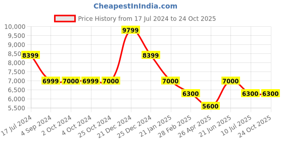 tatacliq.com Antony Morato Blue Tapered Fit Distressed Jeans antony morato Price History Graph from 17 Jul 2024 to 22 Oct 2025