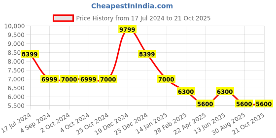 tatacliq.com Antony Morato Blue Tapered Fit Distressed Jeans antony morato Price History Graph from 17 Jul 2024 to 21 Oct 2025