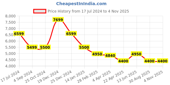tatacliq.com Antony Morato Blue Tapered Fit Distressed Jeans antony morato Price History Graph from 17 Jul 2024 to 3 Nov 2025
