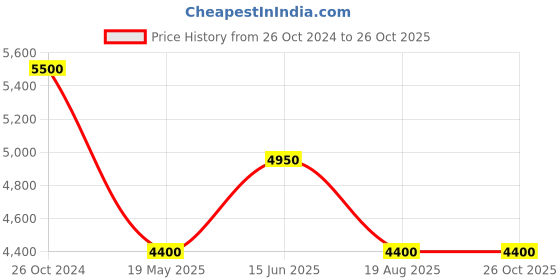 tatacliq.com Antony Morato Blue Tapered Fit Distressed Jeans antony morato Price History Graph from 26 Oct 2024 to 24 Oct 2025