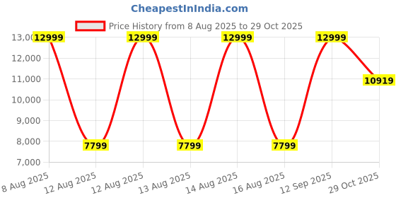 tatacliq.com Antony Morato Blue Tapered Fit Distressed Jeans antony morato Price History Graph from 8 Aug 2025 to 29 Oct 2025