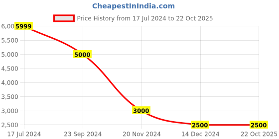 tatacliq.com Antony Morato Blue Tapered Fit Jeans antony morato Price History Graph from 17 Jul 2024 to 22 Oct 2025