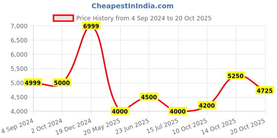 tatacliq.com Antony Morato Blue Tapered Fit Jeans antony morato Price History Graph from 4 Sep 2024 to 20 Oct 2025