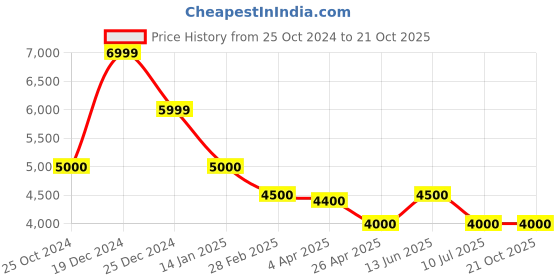 tatacliq.com Antony Morato Blue Tapered Fit Jeans antony morato Price History Graph from 25 Oct 2024 to 20 Oct 2025