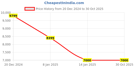 tatacliq.com Antony Morato Blue Tapered Fit Jeans antony morato Price History Graph from 20 Dec 2024 to 29 Oct 2025