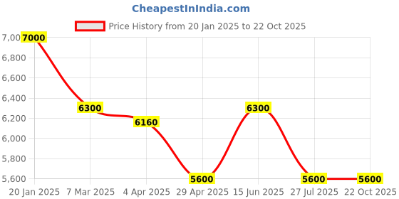 tatacliq.com Antony Morato Blue Tapered Fit Jeans antony morato Price History Graph from 20 Jan 2025 to 21 Oct 2025