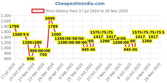 tatacliq.com Antony Morato Blue Textured Tie antony morato Price History Graph from 17 Jul 2024 to 26 Nov 2025