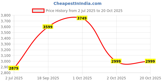 tatacliq.com Antony Morato Boys Beige Regular Fit T-Shirt antony morato Price History Graph from 2 Jul 2025 to 20 Oct 2025