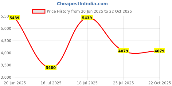 tatacliq.com Antony Morato Boys Beige Straight Fit Shirt antony morato Price History Graph from 20 Jun 2025 to 22 Oct 2025