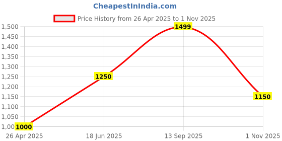tatacliq.com Antony Morato Boys Black PrintedT-Shirt antony morato Price History Graph from 26 Apr 2025 to 1 Nov 2025