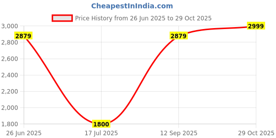 tatacliq.com Antony Morato Boys Black Pure Cotton Solid T-Shirt antony morato Price History Graph from 26 Jun 2025 to 29 Oct 2025