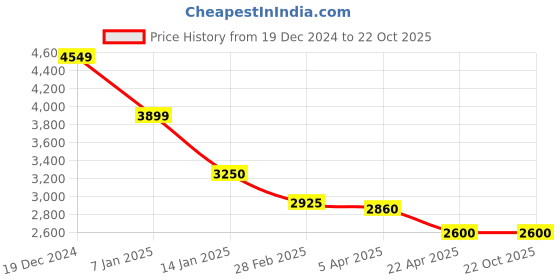 tatacliq.com Antony Morato Boys Black Solid Shorts antony morato Price History Graph from 19 Dec 2024 to 22 Oct 2025