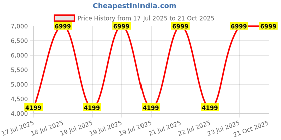 tatacliq.com Antony Morato Boys Blue Regular Fit T-Shirt antony morato Price History Graph from 17 Jul 2025 to 21 Oct 2025