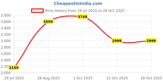 tatacliq.com Antony Morato Boys Cream Pure Cotton Solid T-Shirt antony morato Price History Graph from 29 Jul 2025 to 28 Oct 2025