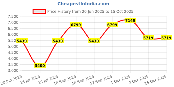 tatacliq.com Antony Morato Boys Cream Viscose Printed Shirts antony morato Price History Graph from 20 Jun 2025 to 14 Oct 2025