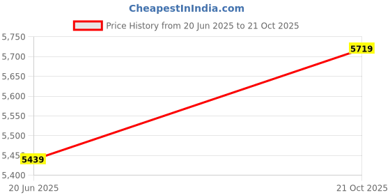 tatacliq.com Antony Morato Boys Cream Viscose Printed Shirts antony morato Price History Graph from 20 Jun 2025 to 21 Oct 2025