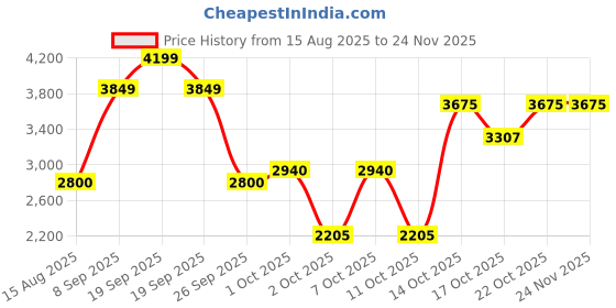tatacliq.com Antony Morato Boys Green Printed Sweatshirt antony morato Price History Graph from 15 Aug 2025 to 23 Nov 2025