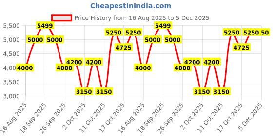 tatacliq.com Antony Morato Boys Green Solid Spread Collar Full Sleeves Fleece Jacket antony morato Price History Graph from 16 Aug 2025 to 5 Dec 2025