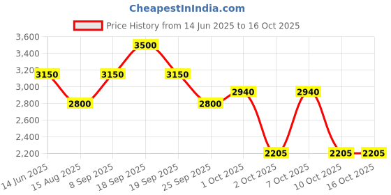 tatacliq.com Antony Morato Boys Grey Distressed Jeans antony morato Price History Graph from 14 Jun 2025 to 15 Oct 2025