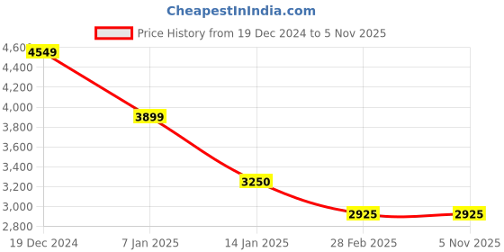 tatacliq.com Antony Morato Boys Multicolor Printed Shorts antony morato Price History Graph from 19 Dec 2024 to 3 Nov 2025