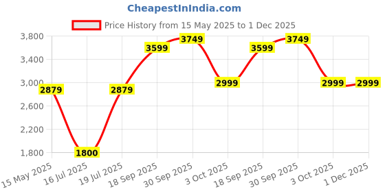tatacliq.com Antony Morato Boys Orange Printed Regular Fit T-Shirt antony morato Price History Graph from 15 May 2025 to 30 Nov 2025