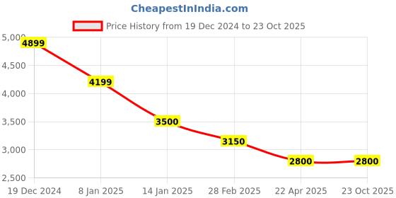 tatacliq.com Antony Morato Boys White Tropical Print Shirt antony morato Price History Graph from 19 Dec 2024 to 23 Oct 2025