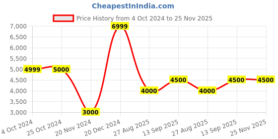 tatacliq.com Antony Morato Brown Cotton Regular Fit Printed Sweatshirt antony morato Price History Graph from 4 Oct 2024 to 25 Nov 2025