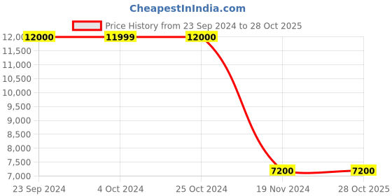 tatacliq.com Antony Morato Brown Regular Fit Jacket antony morato Price History Graph from 23 Sep 2024 to 28 Oct 2025