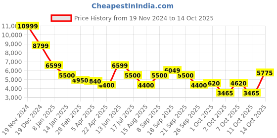 tatacliq.com Antony Morato Cream Printed sweatshirtss antony morato Price History Graph from 19 Nov 2024 to 14 Oct 2025