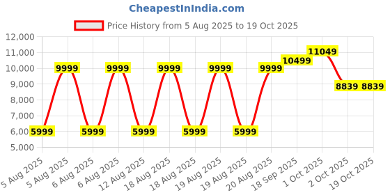 tatacliq.com Antony Morato Cream Viscose Straight Fit Printed Shirt antony morato Price History Graph from 5 Aug 2025 to 18 Oct 2025