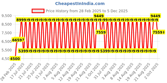 tatacliq.com Antony Morato Dark Army Slim Fit Logo Printed Sweatshirt antony morato Price History Graph from 28 Feb 2025 to 5 Dec 2025