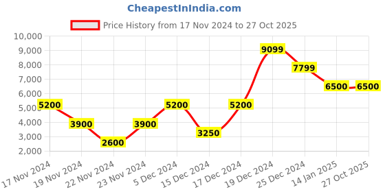 tatacliq.com Antony Morato Dark Brown Full Sleeves Notched Lapel Blazer antony morato Price History Graph from 17 Nov 2024 to 27 Oct 2025