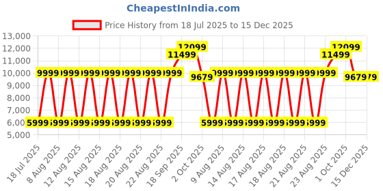 tatacliq.com Antony Morato Green Cotton Blend Tapered Fit Solid Jeans antony morato Price History Graph from 18 Jul 2025 to 14 Dec 2025