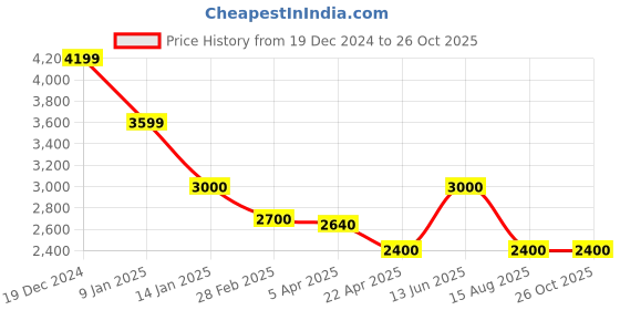 tatacliq.com Antony Morato Green Cotton Regular Fit Printed T-Shirt antony morato Price History Graph from 19 Dec 2024 to 26 Oct 2025