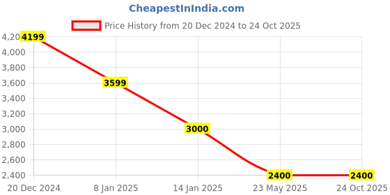 tatacliq.com Antony Morato Green Cotton Regular Fit Printed T-Shirt antony morato Price History Graph from 20 Dec 2024 to 24 Oct 2025