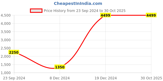 tatacliq.com Antony Morato Green Cotton Regular Fit T-Shirt antony morato Price History Graph from 23 Sep 2024 to 30 Oct 2025