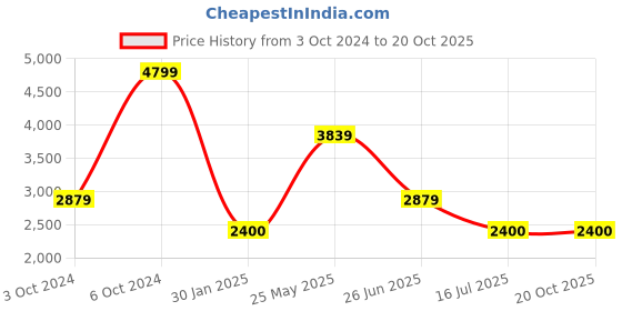 tatacliq.com Antony Morato Green Pure Cotton Slim Fit Printed T-Shirt antony morato Price History Graph from 3 Oct 2024 to 20 Oct 2025