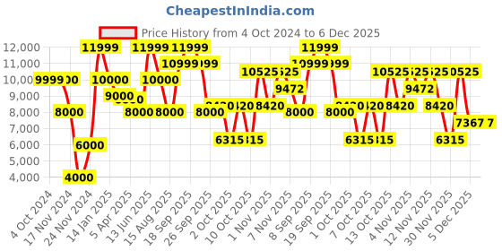 tatacliq.com Antony Morato Green Regular Fit Jacket antony morato Price History Graph from 4 Oct 2024 to 6 Dec 2025