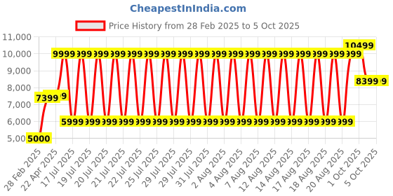 tatacliq.com Antony Morato Green Regular Fit Printed Sweatshirt antony morato Price History Graph from 28 Feb 2025 to 4 Oct 2025