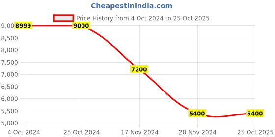 tatacliq.com Antony Morato Green Regular Fit Quilted Jacket antony morato Price History Graph from 4 Oct 2024 to 24 Oct 2025
