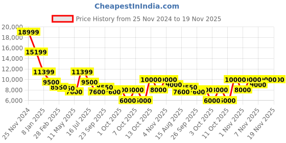 tatacliq.com Antony Morato Green Regular Fit Quilted Quilted Jacket antony morato Price History Graph from 25 Nov 2024 to 19 Nov 2025