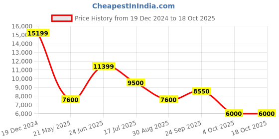 tatacliq.com Antony Morato Green Regular Fit Quilted Quilted Jacket antony morato Price History Graph from 19 Dec 2024 to 17 Oct 2025