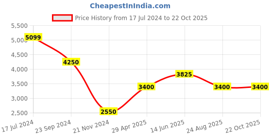 tatacliq.com Antony Morato Green Slim Fit Polo T-Shirt antony morato Price History Graph from 17 Jul 2024 to 22 Oct 2025